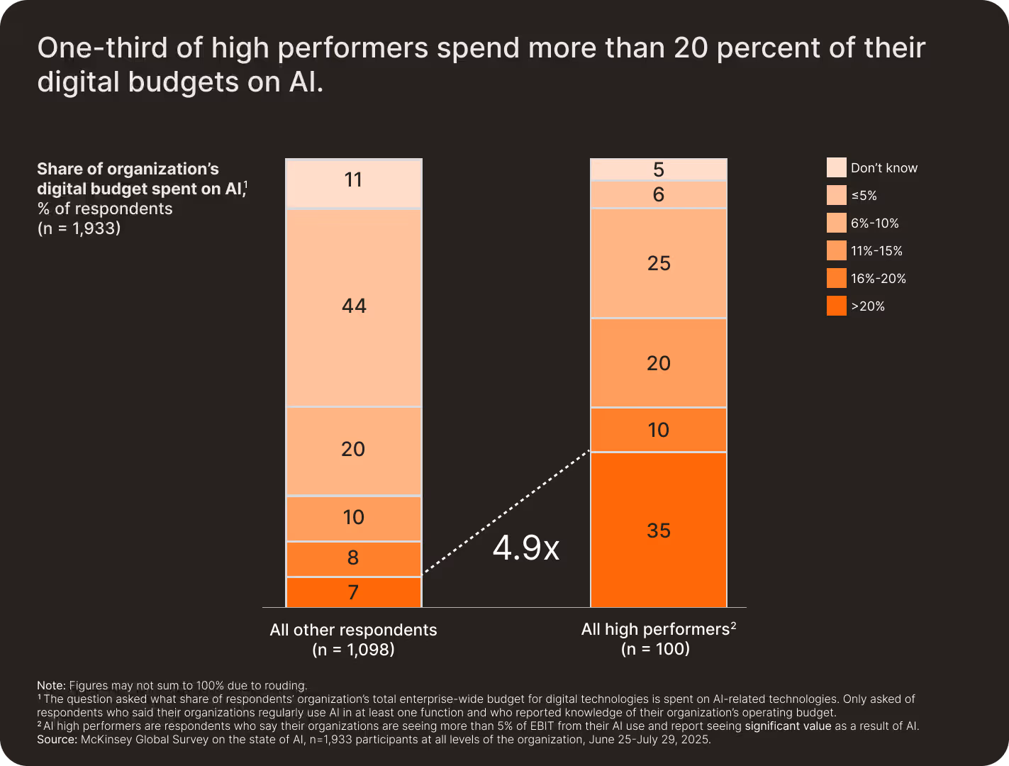 One-third of high performance spend more than 20% of their digital budgets on Ai.