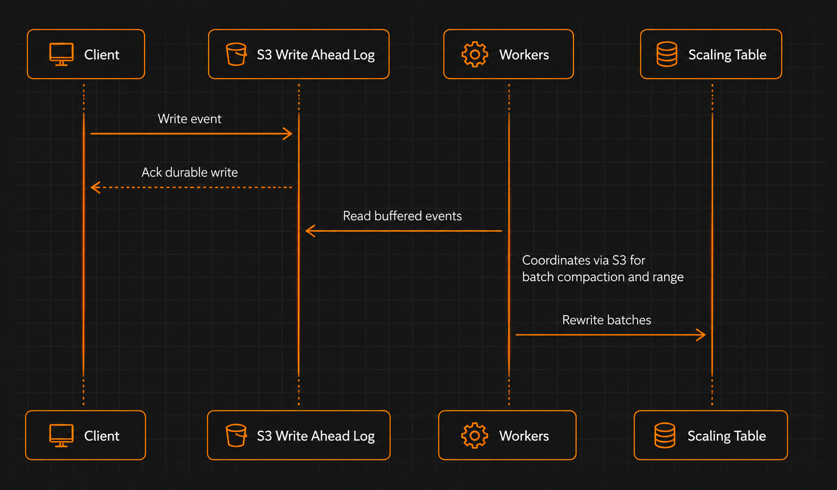Workers coordinate via S3 If-Match compare-and-swap before committing a batch to Iceberg