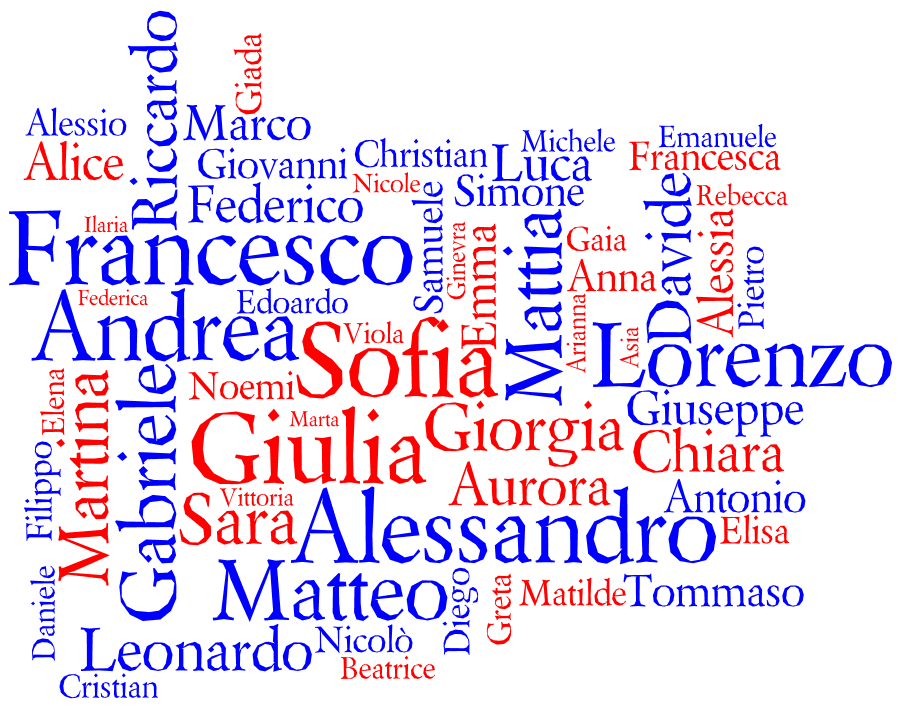 I nomi italiani più amati e le loro origini