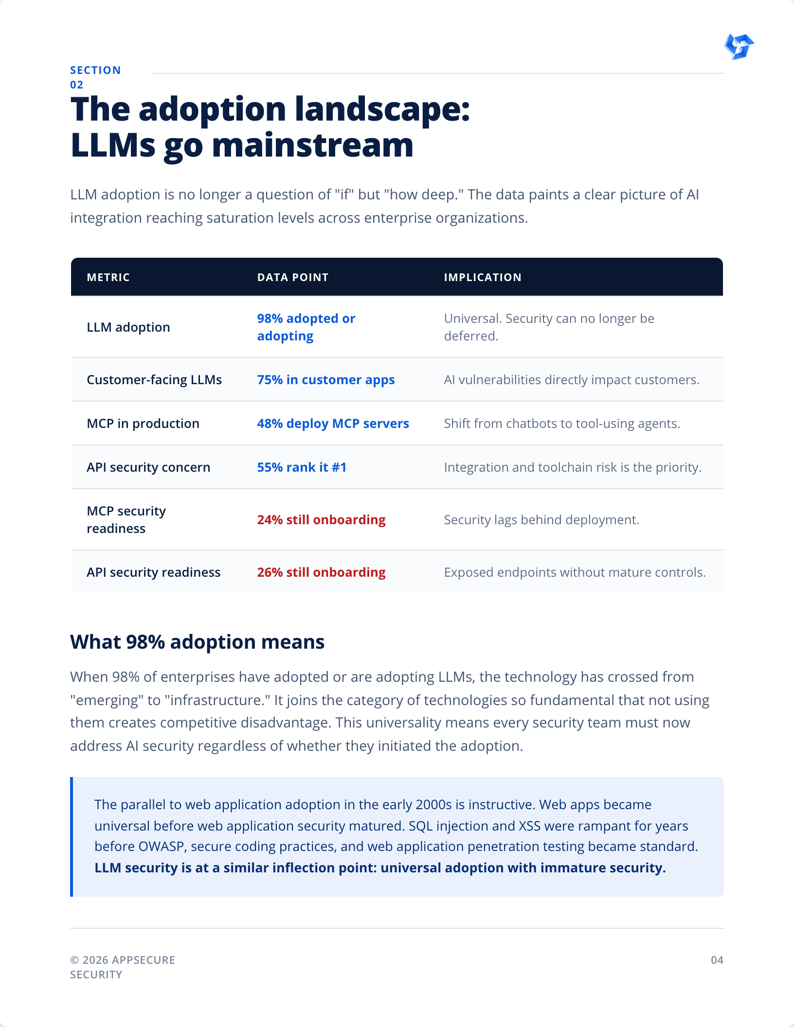 State of LLM Application Security 2026