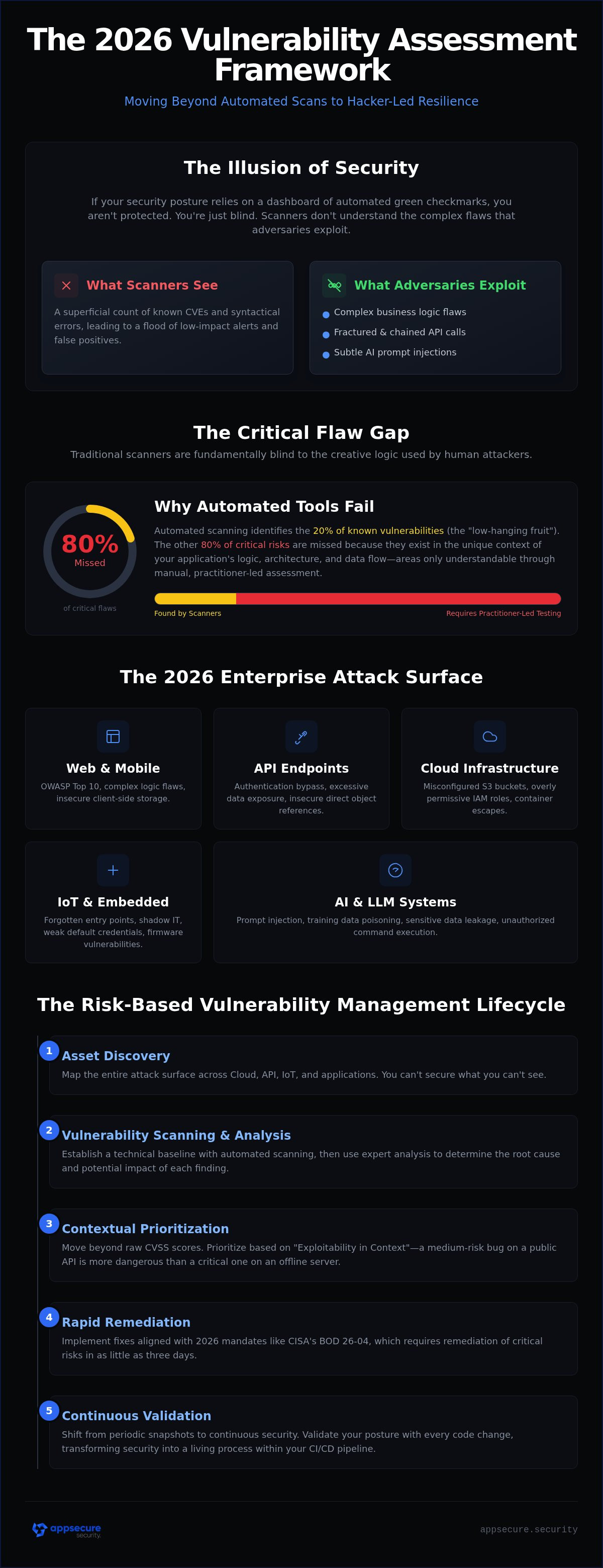 Vulnerability assessment