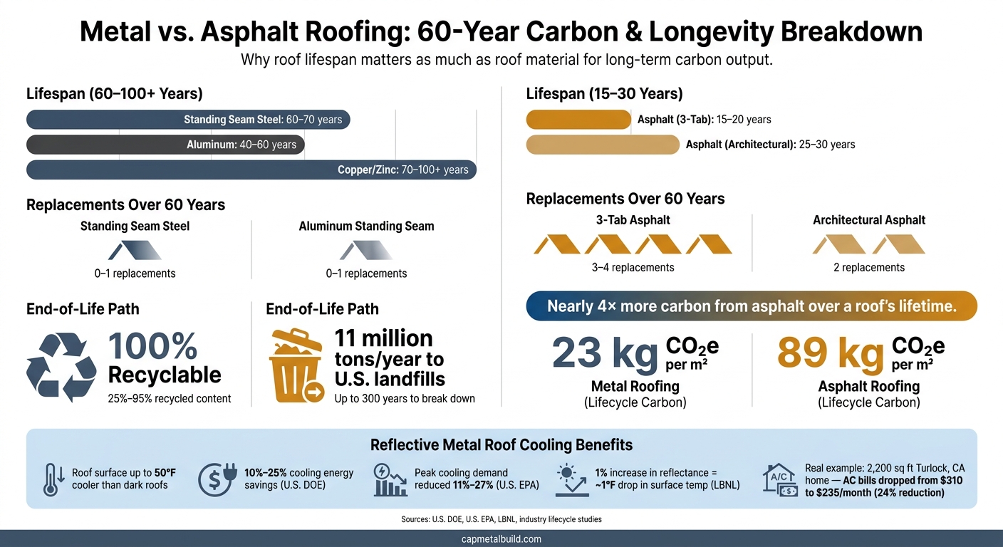 Metal vs. Asphalt Roofing: Lifespan, Carbon & Cost Over 60 Years