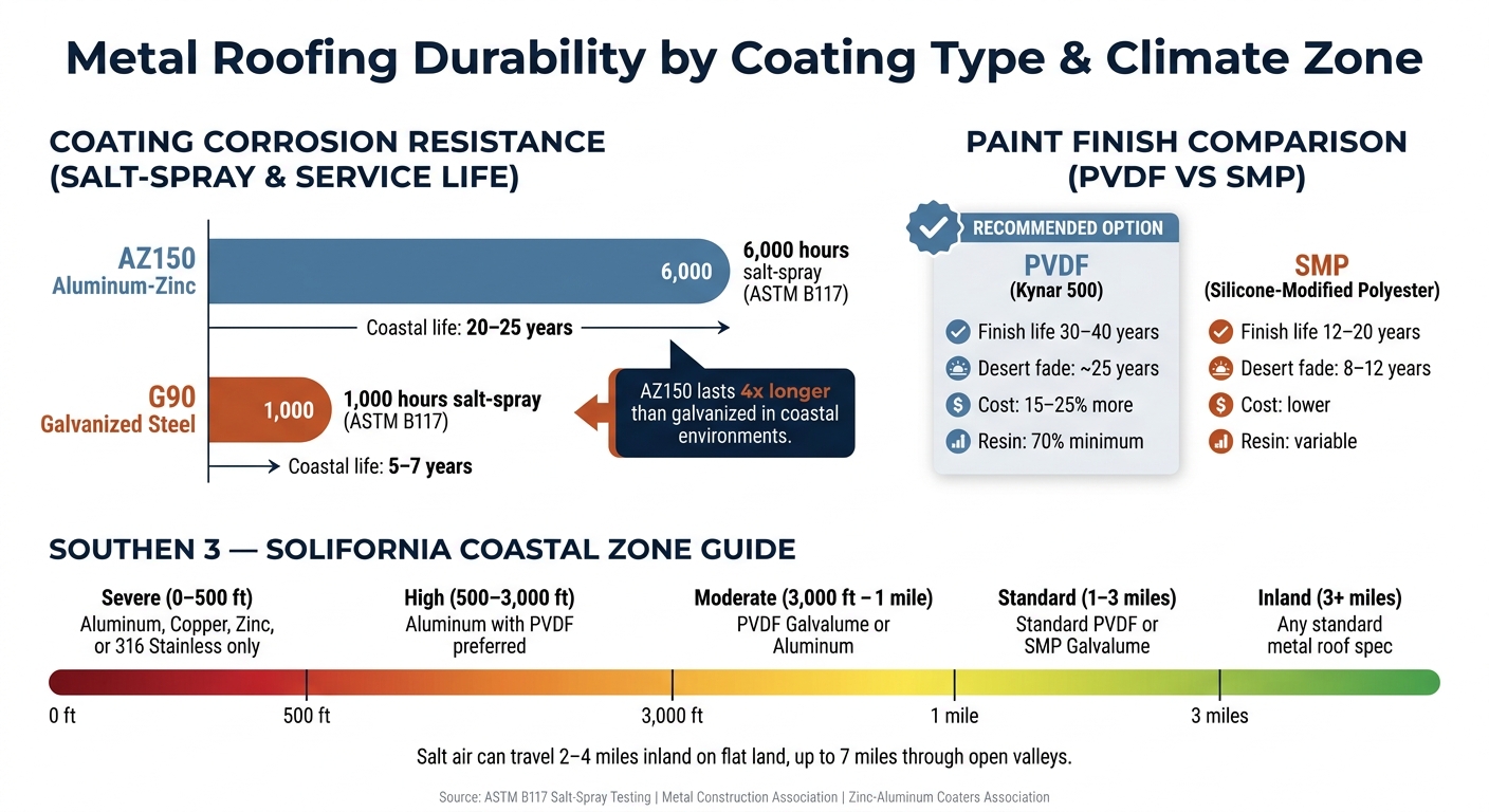 Metal Roofing Coating Comparison: AZ150 vs G90 vs PVDF vs SMP by Climate Zone
