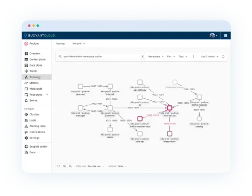 Network topology diagram in Buoyant Cloud showing k8s-prod namespace with services like glue-api, publisher, external-api highlighted with success rates and connections.