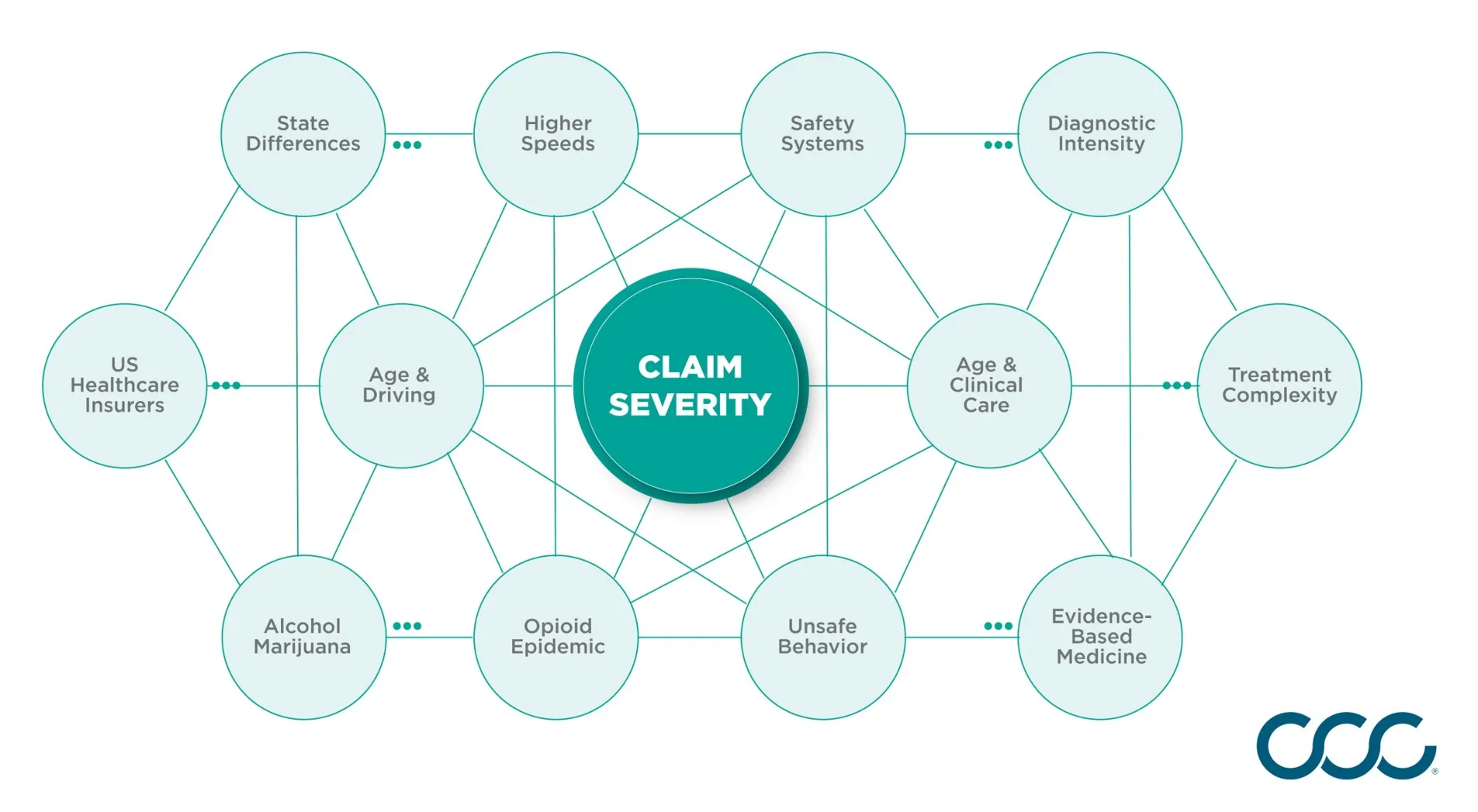 Diagram showing factors connected to claim severity including age and driving, safety systems, treatment complexity, opioid epidemic, and unsafe behavior among others.