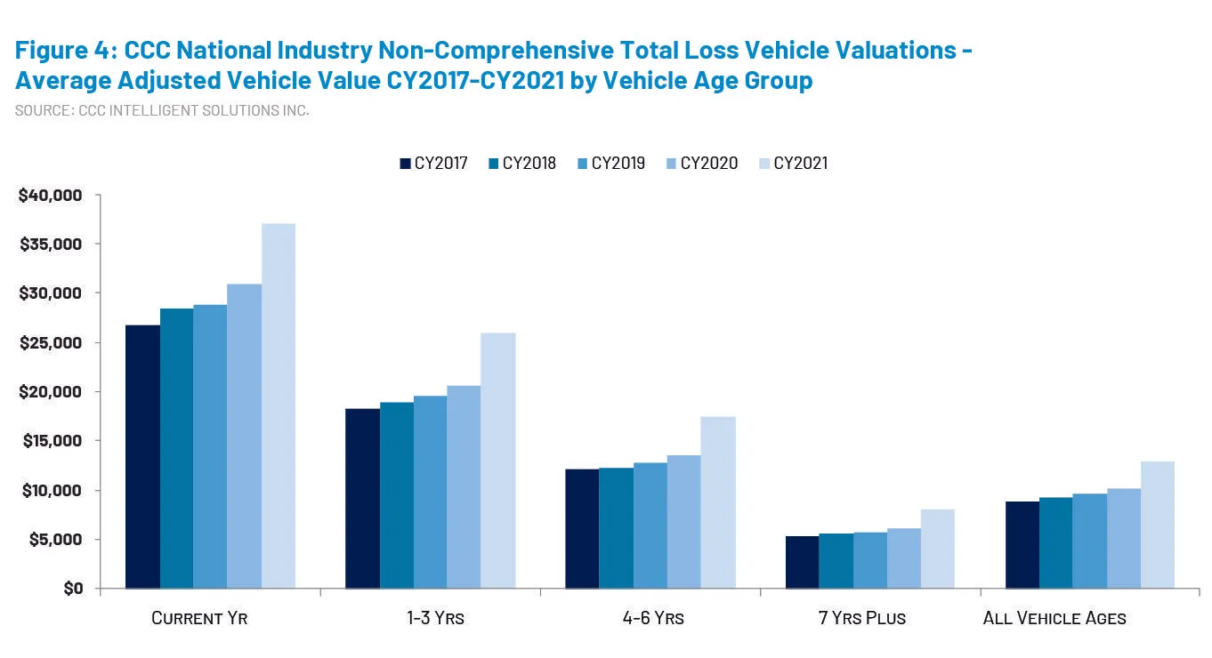 Bar chart showing average adjusted vehicle values from 2017 to 2021, with values increasing each year across vehicle age groups: Current Year, 1-3 Years, 4-6 Years, 7 Years Plus, and All Vehicle Ages.