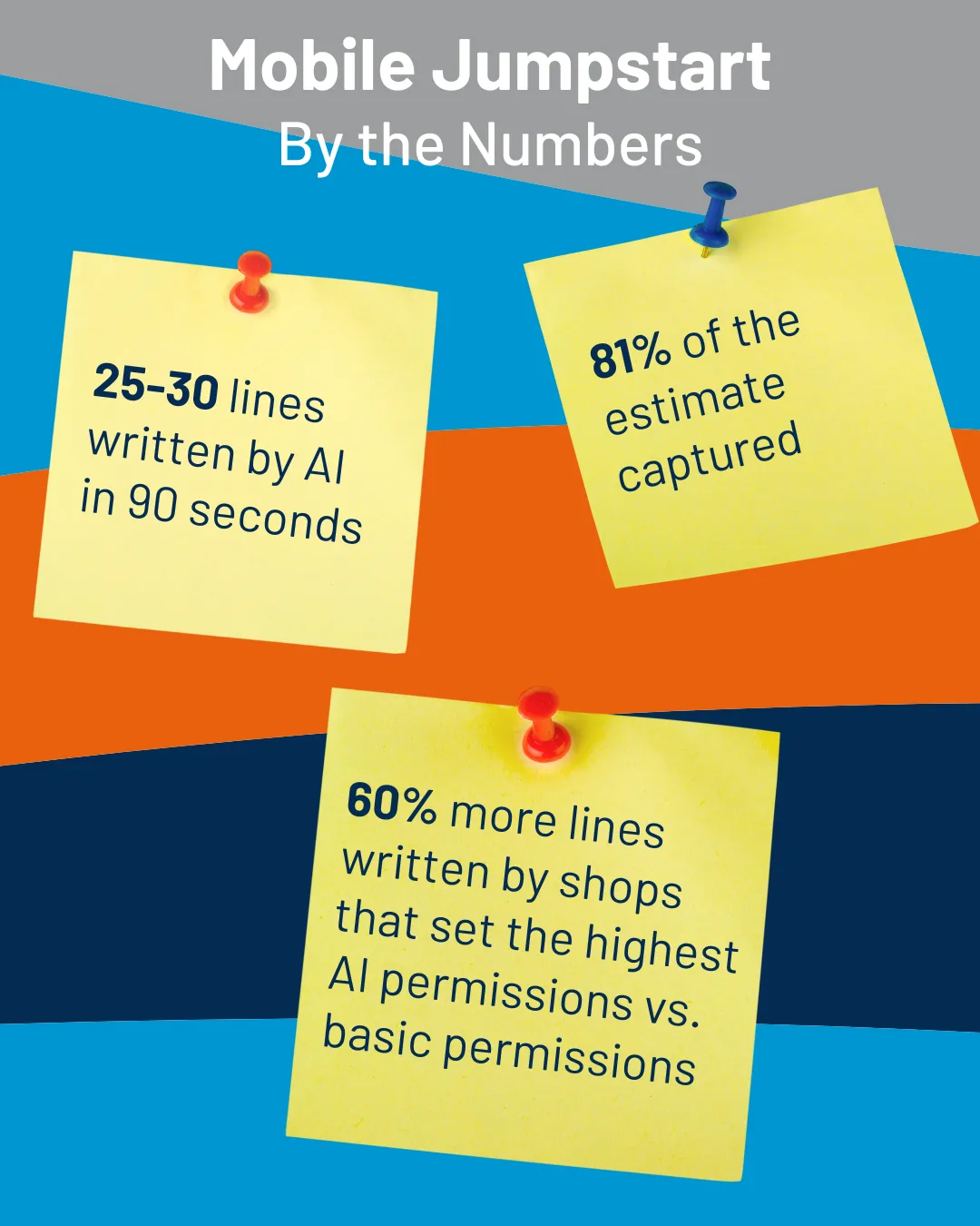 Mobile Jumpstart by the Numbers with three yellow pinned notes showing stats: 25-30 lines written by AI in 90 seconds, 81% of the estimate captured, and 60% more lines written by shops with highest AI permissions vs. basic permissions.
