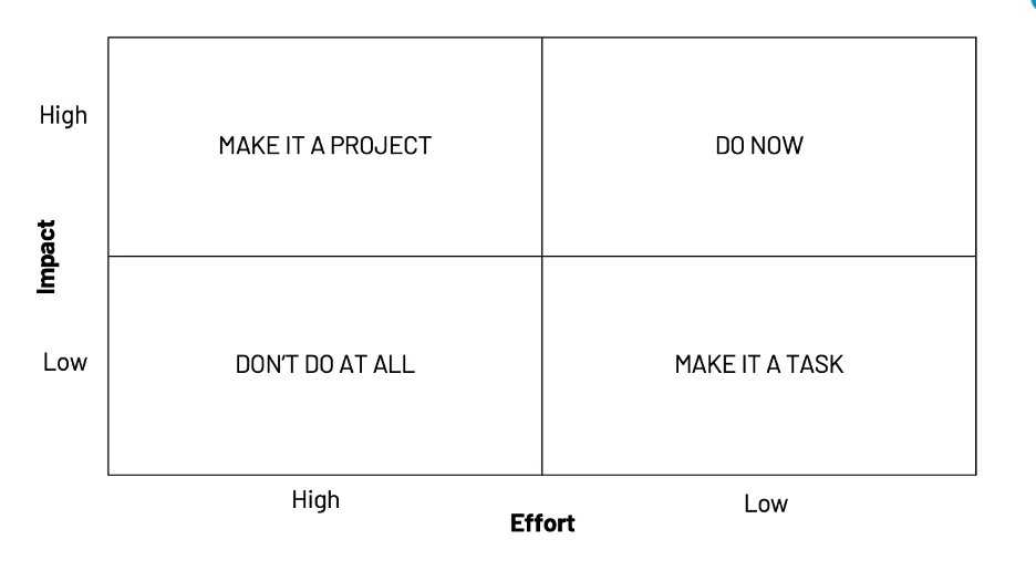 A 2x2 matrix with Impact on the vertical axis (High to Low) and Effort on the horizontal axis (High to Low). Quadrants: top left - Make it a project; top right - Do now; bottom left - Don't do at all; bottom right - Make it a task.