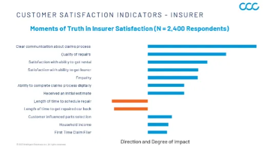 Bar chart showing customer satisfaction indicators for insurers with clear communication about claims process having the highest positive impact, and length of time to schedule repair having a negative impact.