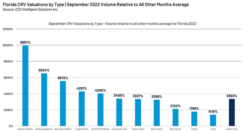 Bar chart showing September CRV valuations by type relative to other months average in Florida 2022, with Medium Marine highest at 9857% and Truck lowest at 1415%, Grand Total at 3553%.