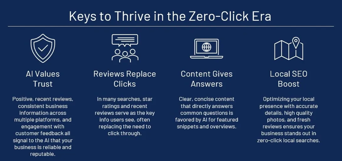 Infographic titled Keys to Thrive in the Zero-Click Era with four sections: AI Values Trust, Reviews Replace Clicks, Content Gives Answers, and Local SEO Boost, each with icons and explanatory text.