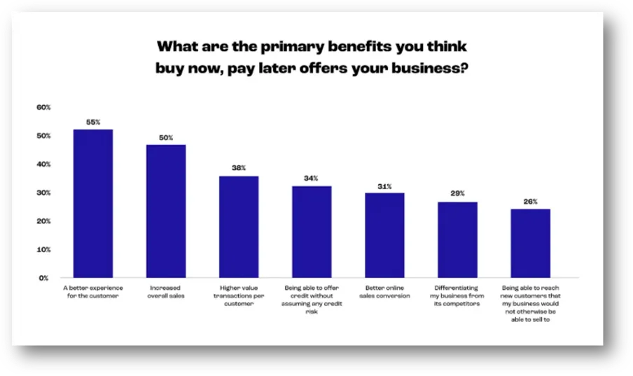 Bar chart showing primary benefits businesses think buy now, pay later offers, with top benefits as better customer experience (55%) and increased sales (50%).