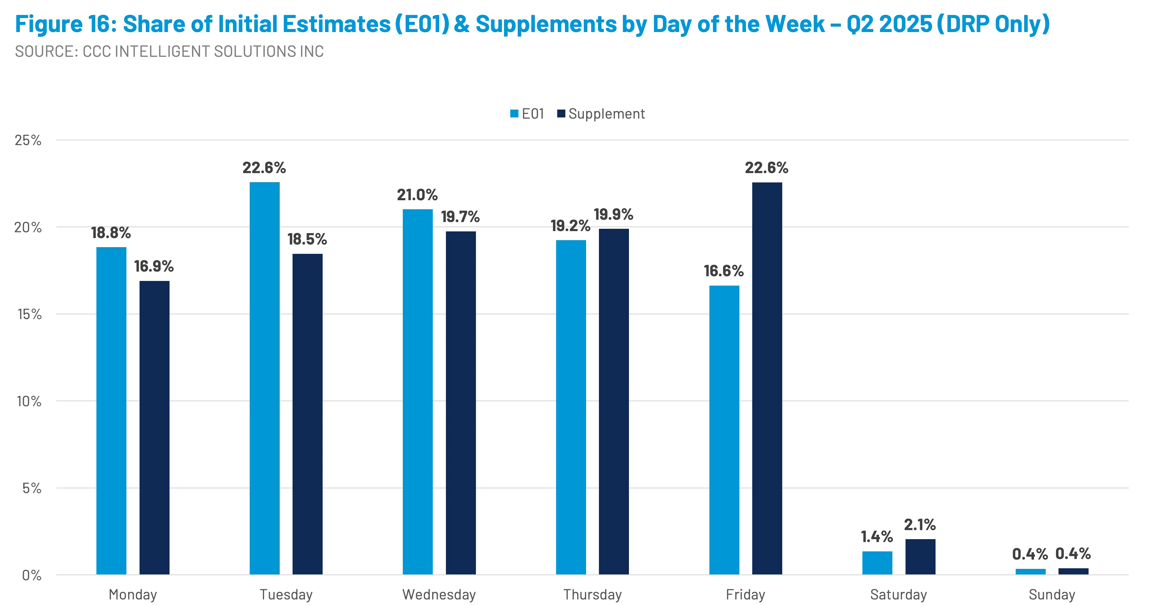 Bar chart showing share percentages of initial estimates (E01) and supplements by day of the week in Q2 2025 for DRP only, with highest E01 on Tuesday at 22.6% and highest supplements on Friday at 22.6%.