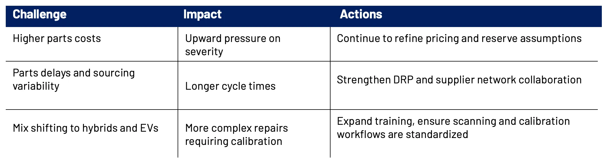 Table showing challenges, impacts, and actions: higher parts costs lead to upward pressure on severity with actions to refine pricing and reserves; parts delays cause longer cycle times with actions to strengthen DRP and supplier collaboration; mix shifting to hybrids and EVs causes more complex repairs needing calibration with actions to expand training and standardize workflows.