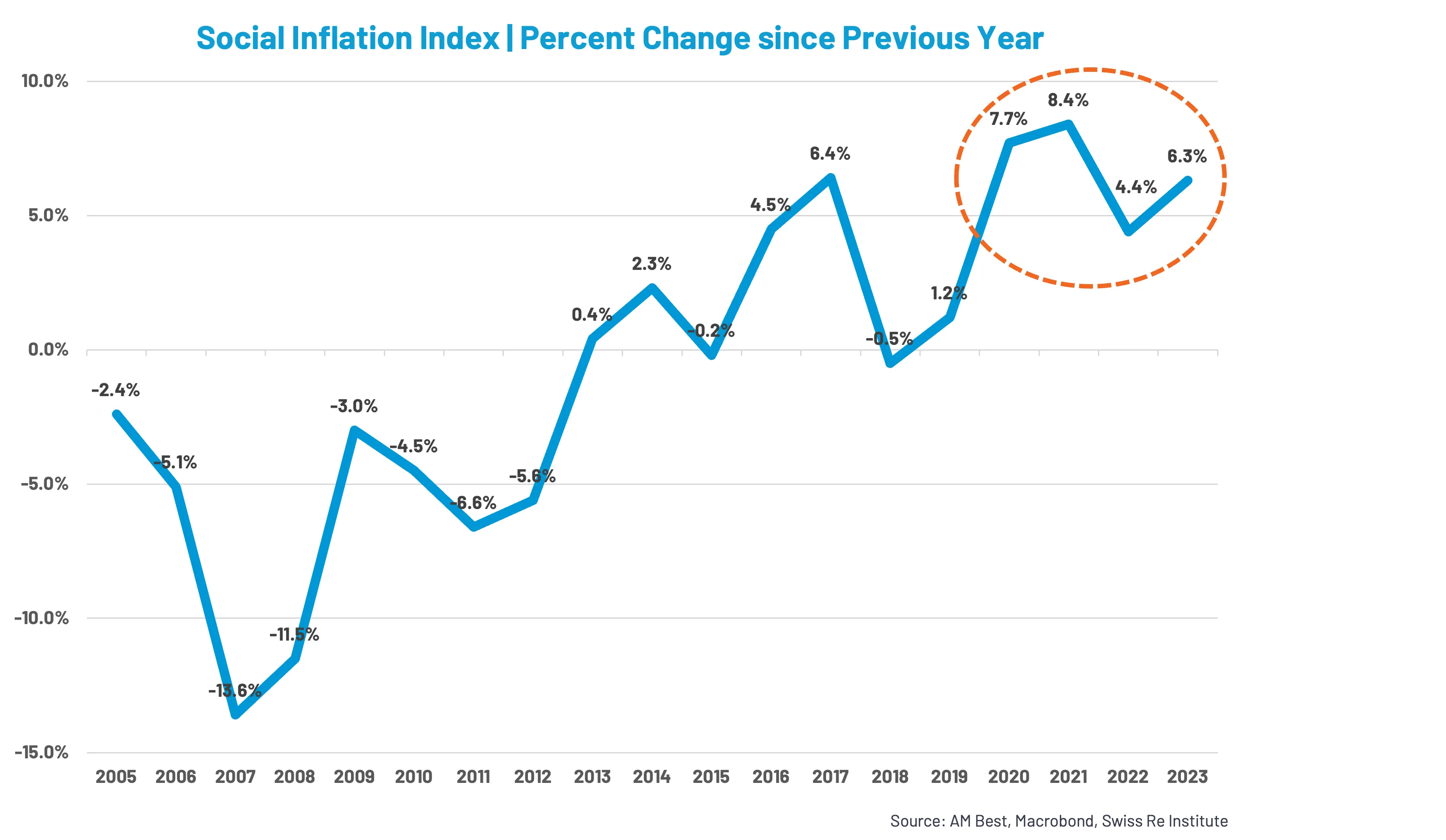 Line chart showing the Social Inflation Index percent change from 2005 to 2023, with a trend from negative values in early years to positive peaks of 7.7%, 8.4%, and 6.3% circled from 2020 to 2023.