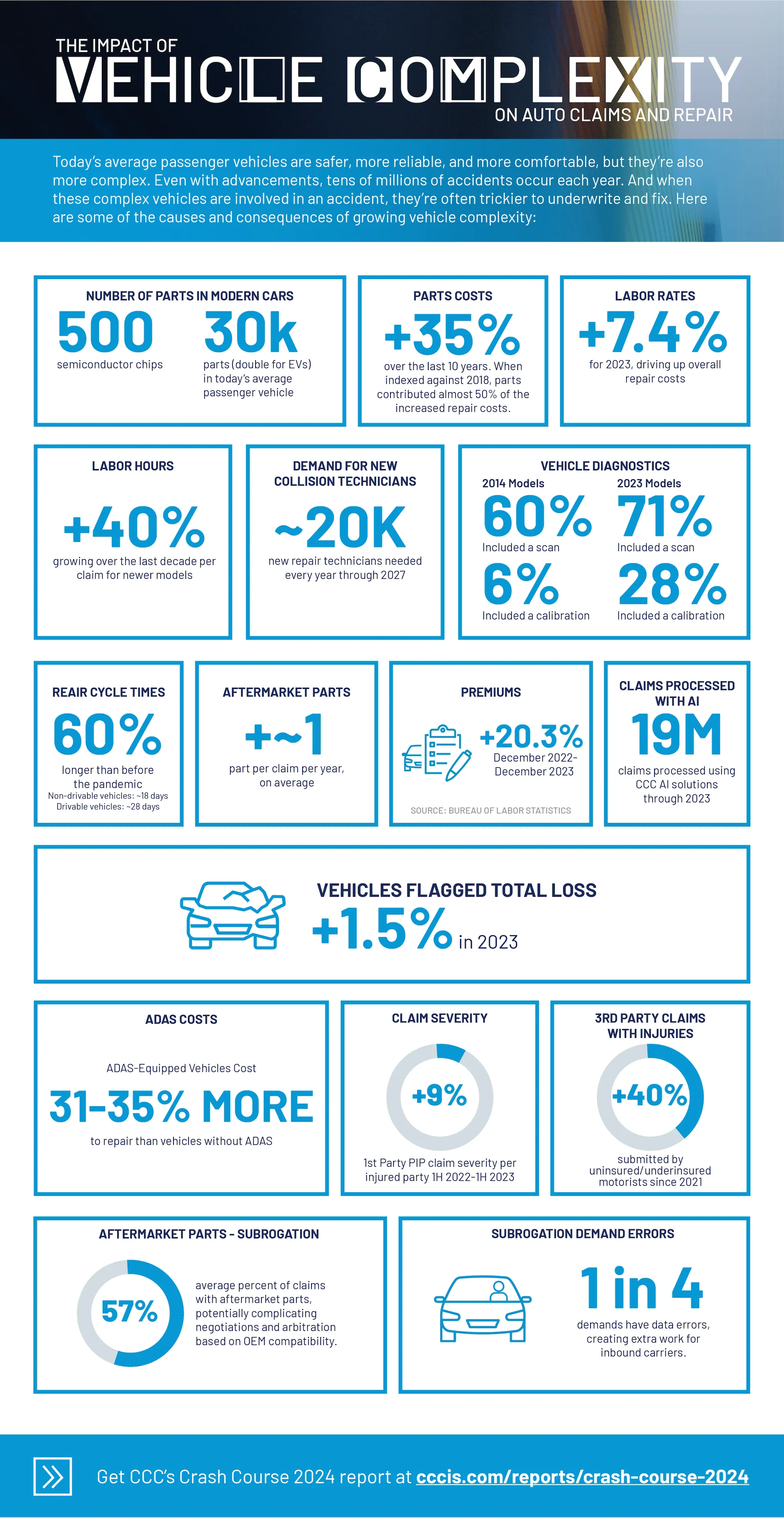 Infographic showing rising vehicle complexity impacts on parts, labor, diagnostics, claims, and repair costs in 2023.