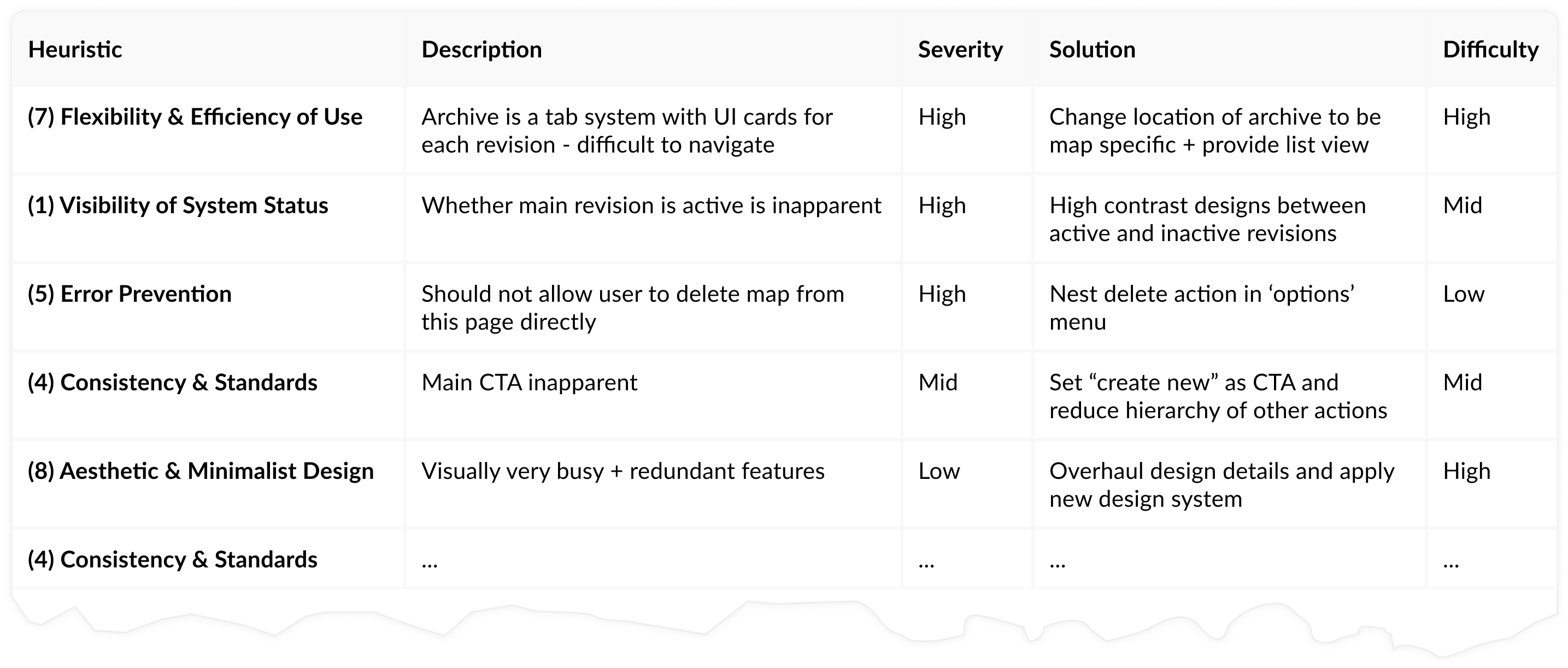 Table depicting results of the heuristic evaluation. The headings are "Heuristic", "Description", "Severity", "Solution", and "Difficulty". The bottom has the appearance of a torn piece of paper.