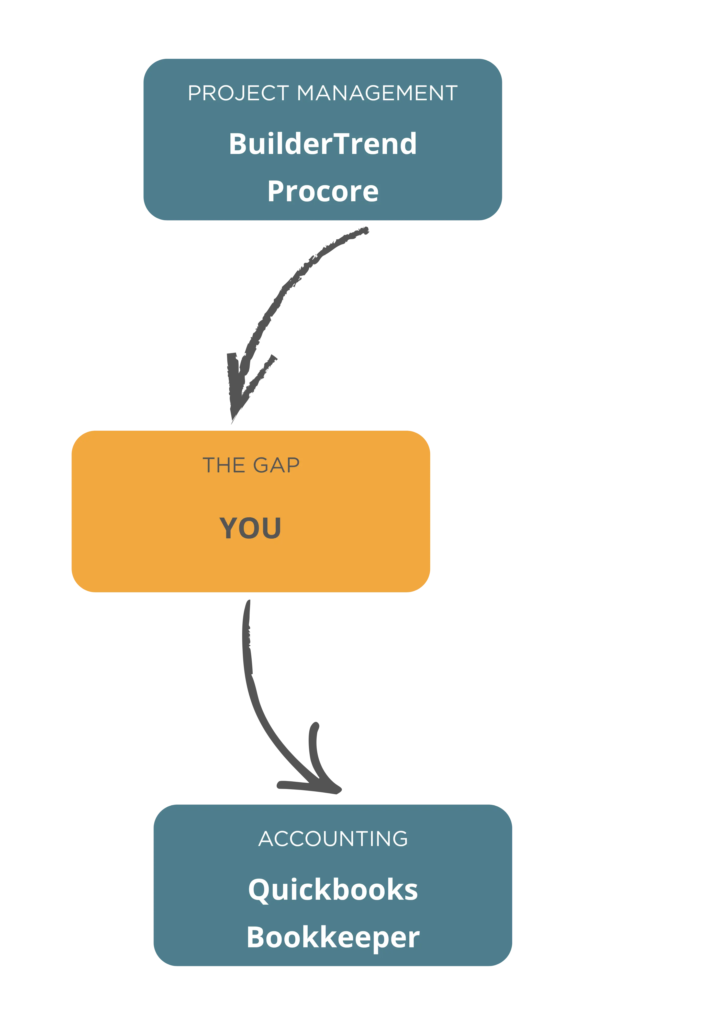 a graphic showing the blocker between project management and accounting is you, the GC