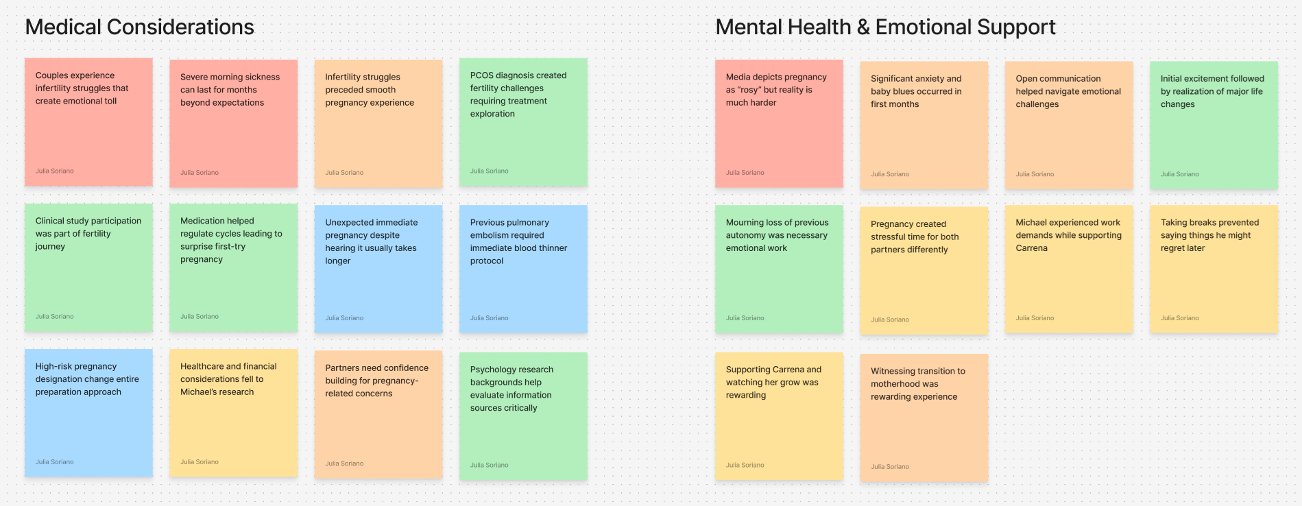 Two columns of sticky notes titled Medical Considerations and Mental Health & Emotional Support, detailing infertility, pregnancy challenges, treatment, emotional struggles, and support strategies.