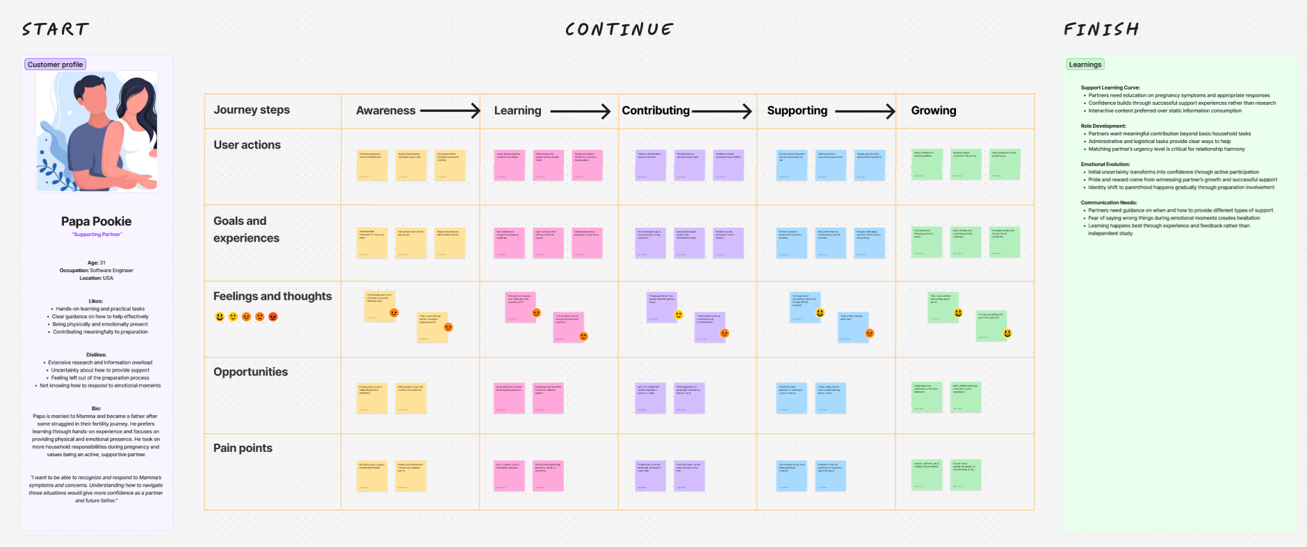 Journey map titled Papa Pookie’s pregnancy partner experience, divided into Start, Continue, and Finish phases with steps Awareness, Learning, Contributing, Supporting, and Growing. Columns show user actions, goals, feelings, opportunities, and pain points with color-coded sticky notes, alongside a detailed customer profile for Papa Pookie, a 31-year-old software engineer from the USA who supports his partner during pregnancy. The Finish section lists key learnings about partner support and communication needs.