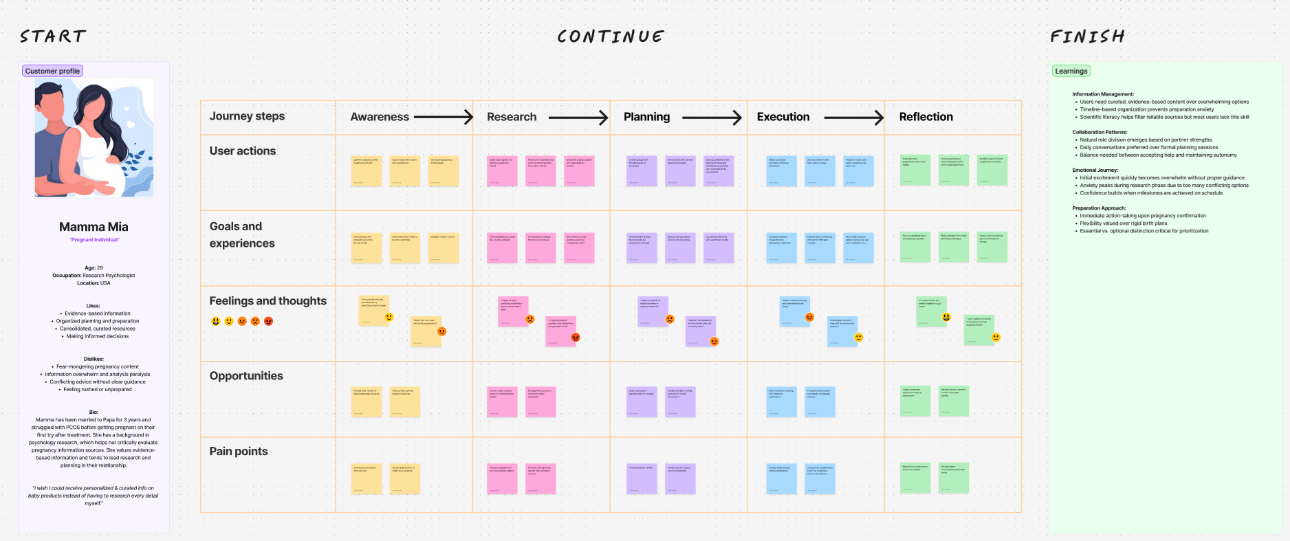 Customer journey map for a pregnant individual named Mamma Mia, showing stages from Awareness to Reflection with user actions, goals, feelings, opportunities, and pain points, plus learnings on the right side.