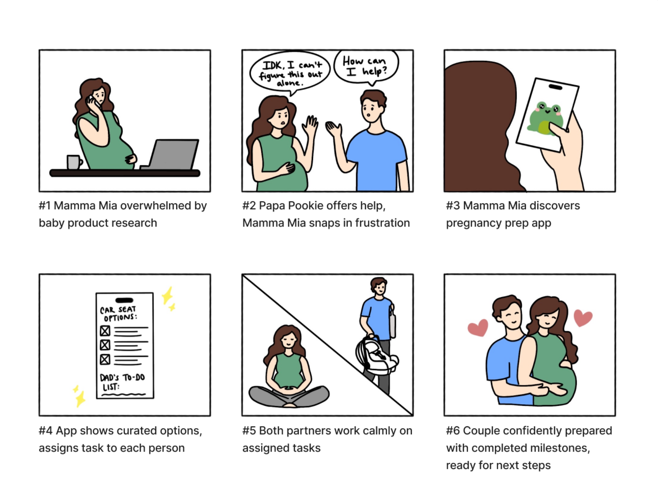 Six-panel storyboard showing a pregnant woman overwhelmed with baby product research, her partner offering help and being snapped at, her discovering a pregnancy prep app with a frog icon, the app showing curated car seat options and a task list for the dad, both partners calmly working on their tasks, and the couple confidently embracing, prepared for next steps.