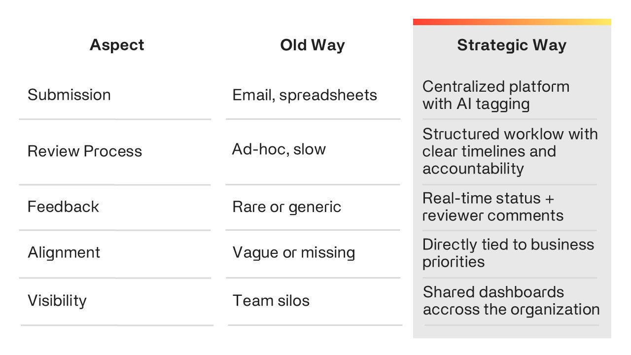 Comparision table old way vs strategic way of handling idea management within a company