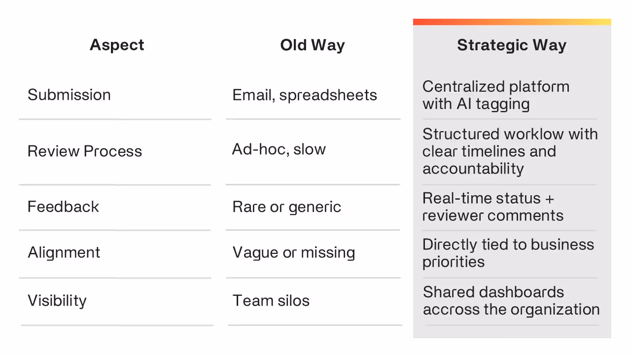 Comparision table old way vs strategic way of handling idea management within a company