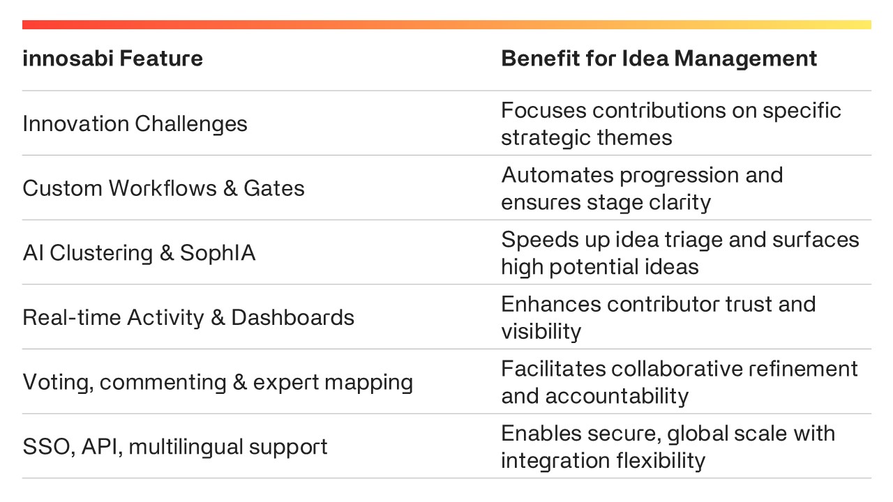 Table showing the features for idea management available on the innosabi innovation management platfrom and showing their specific benefit for idea management. 