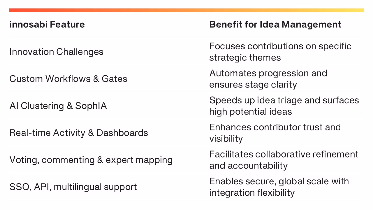 Table showing the features for idea management available on the innosabi innovation management platfrom and showing their specific benefit for idea management. 
