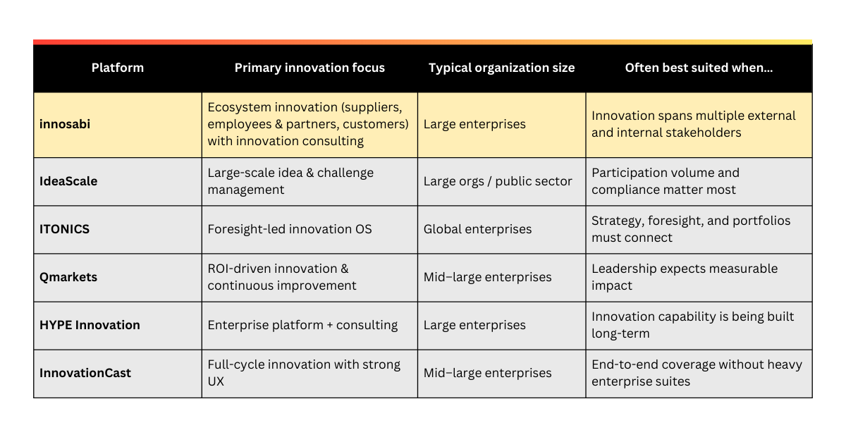 6 Leading Innovation Management Platforms in 2026