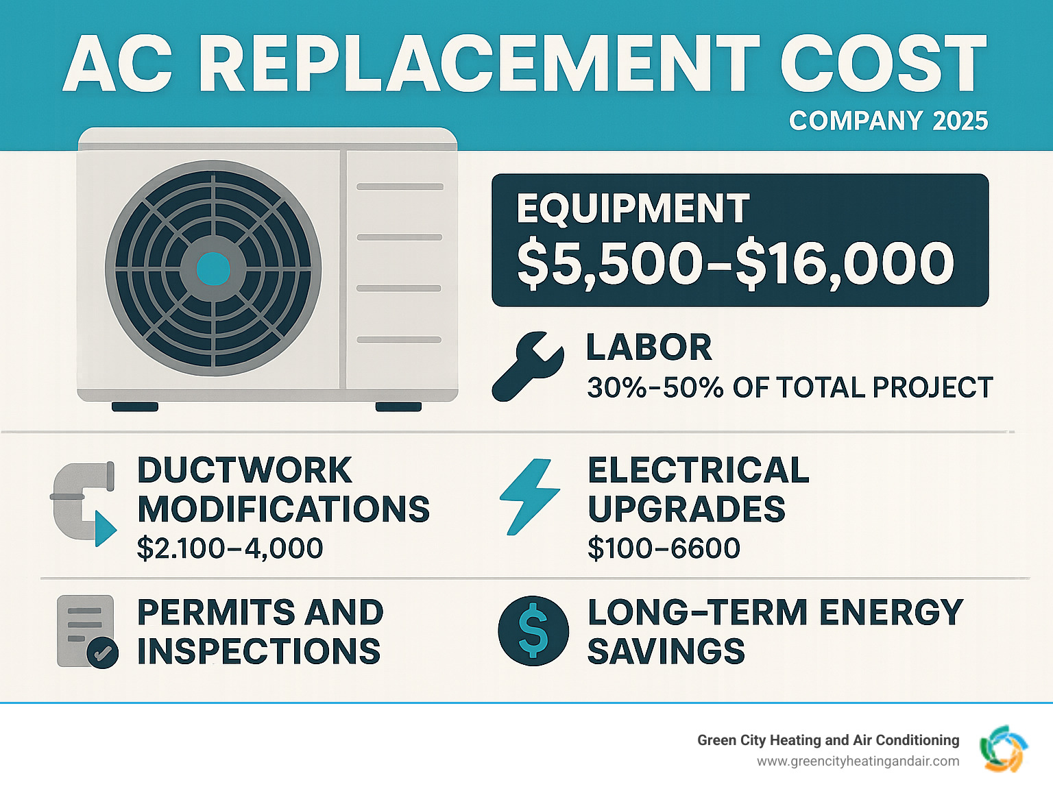 Comprehensive breakdown of AC replacement cost components including equipment costs ranging from $5,500-$16,000, labor costs at 30-50% of total project, ductwork modifications at $2,100-$4,000, electrical upgrades at $100-$600, permits and inspections, and long-term energy savings potential - AC Replacement Cost infographic 