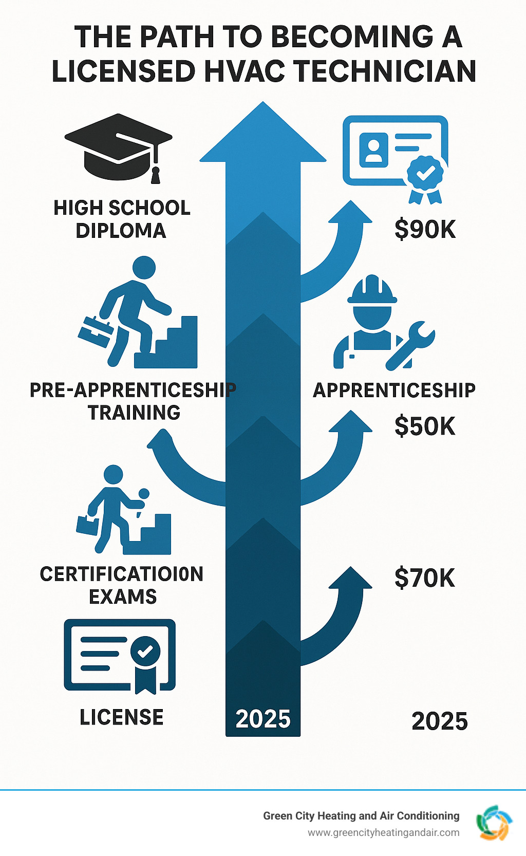 Step-by-step pathway from high school diploma through pre-apprenticeship training, apprenticeship experience, certification exams, and professional licensing to become a fully qualified HVAC technician with salary progression milestones - licensed HVAC technician infographic 