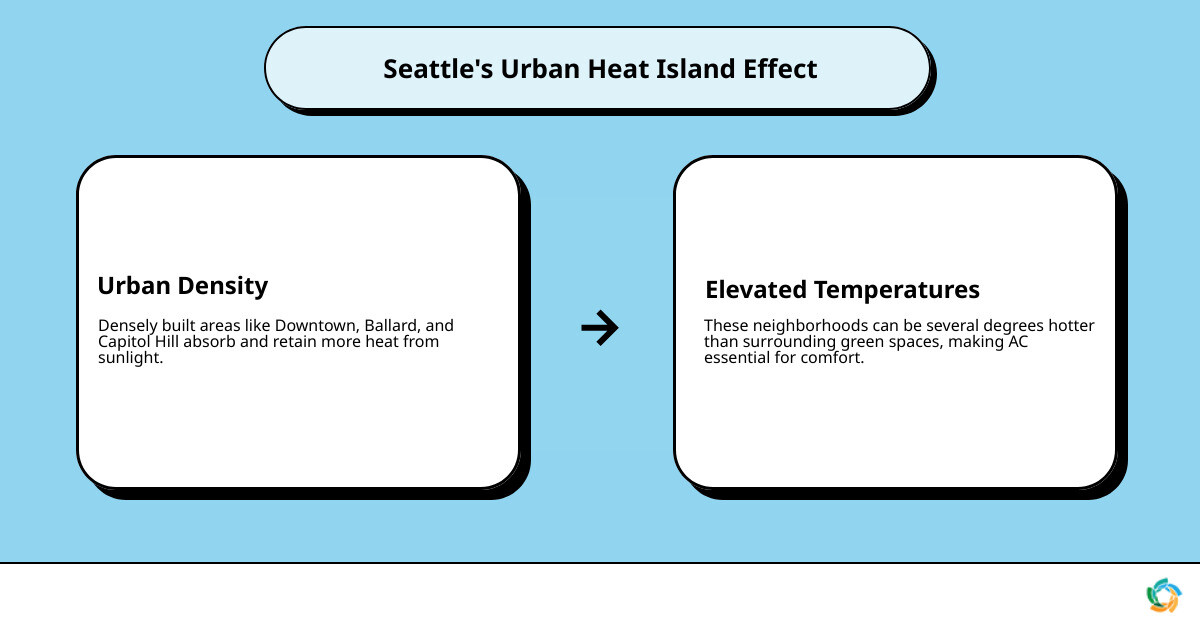 Infographic showing Seattle's urban heat island effect with temperature differences between downtown areas like Ballard and Capitol Hill versus surrounding green spaces, illustrating why professional AC installation has become essential for Seattle homeowners - ac installation seattle infographic cause_effect_text