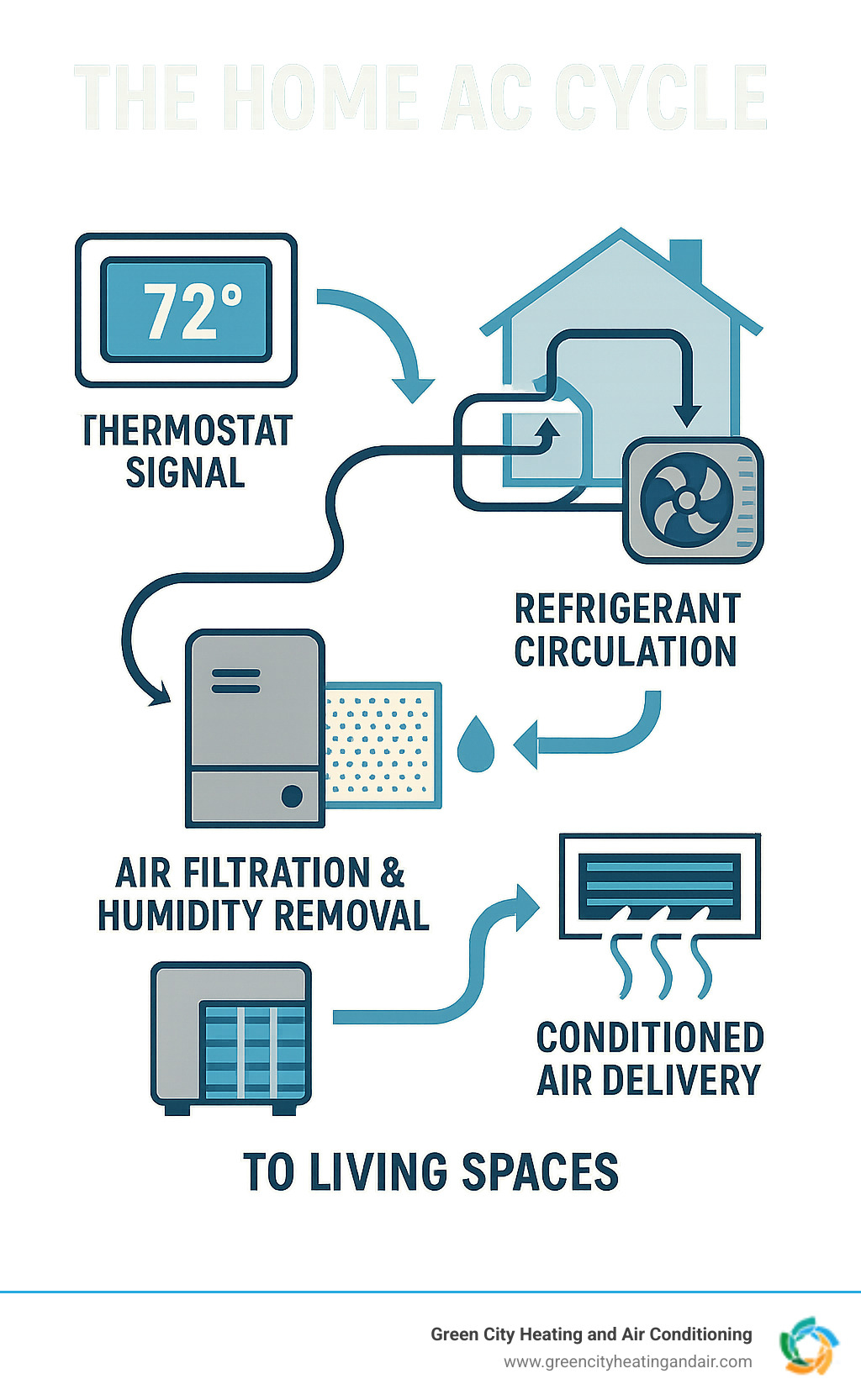 Infographic showing the complete home AC cycle from thermostat signal through refrigerant circulation, air filtration, humidity removal, and conditioned air delivery to living spaces - home ac repair infographic 