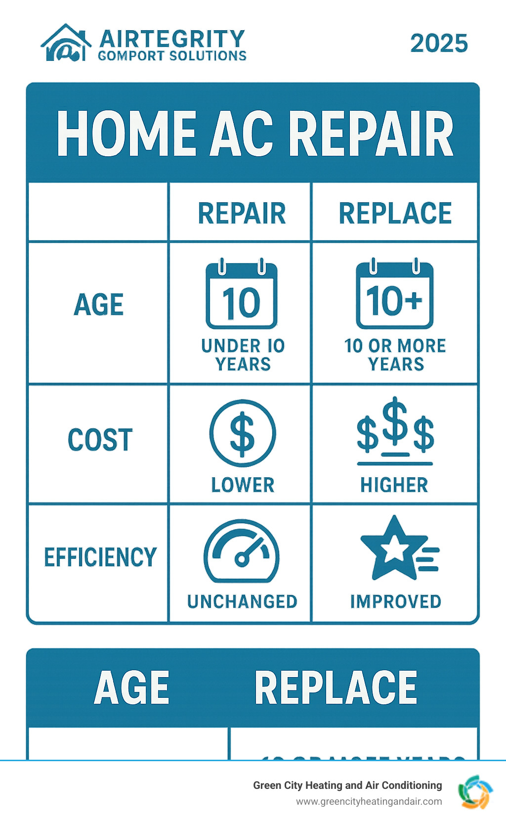 Table comparing repair vs. replacement based on age, cost, and efficiency - home ac repair infographic 