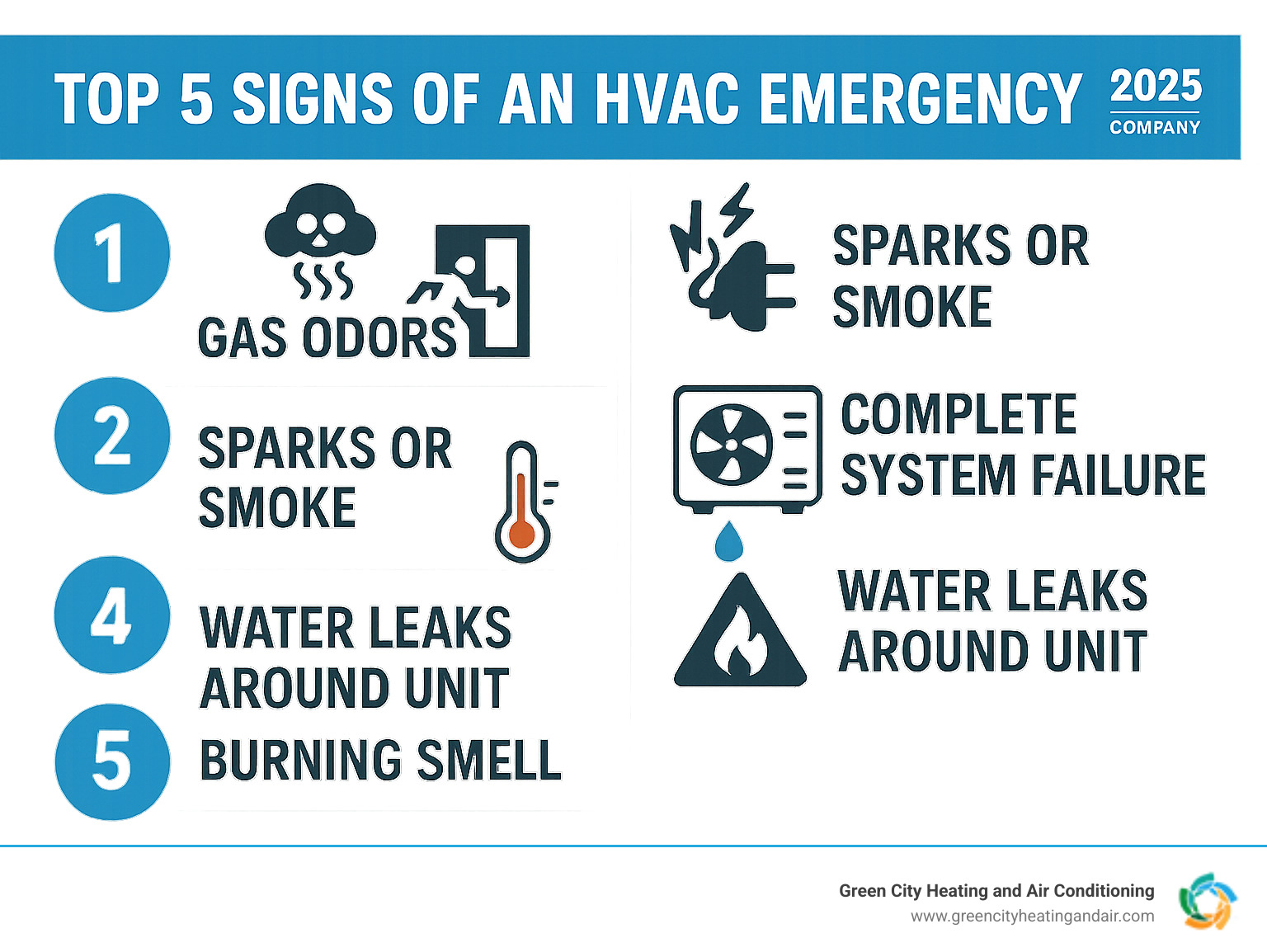 Infographic showing the top 5 signs of an HVAC emergency: gas odors with evacuation symbol, electrical sparks and smoke, complete system failure thermometer, water leaks around unit, and burning smell with warning icon - emergency HVAC repair infographic 