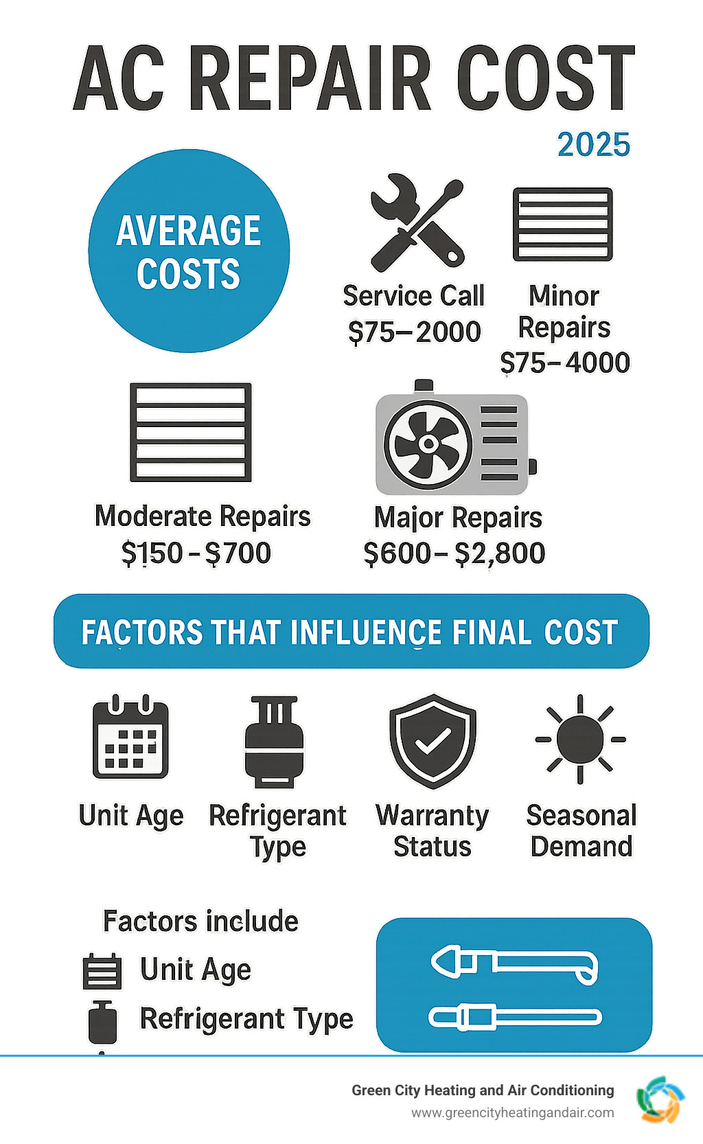 Infographic showing AC repair cost breakdown with national averages for service calls, minor repairs, moderate repairs, and major repairs, plus factors that influence final costs including unit age, refrigerant type, warranty status, and seasonal demand - AC repair cost infographic 