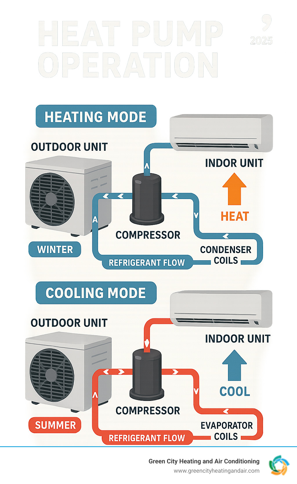 Comprehensive infographic showing heat pump operation in both heating and cooling modes, displaying how refrigerant transfers heat from outdoor to indoor units during winter heating, and reverses the process during summer cooling, with labeled components including compressor, condenser coils, evaporator coils, and refrigerant flow directions - heat pump repair infographic 