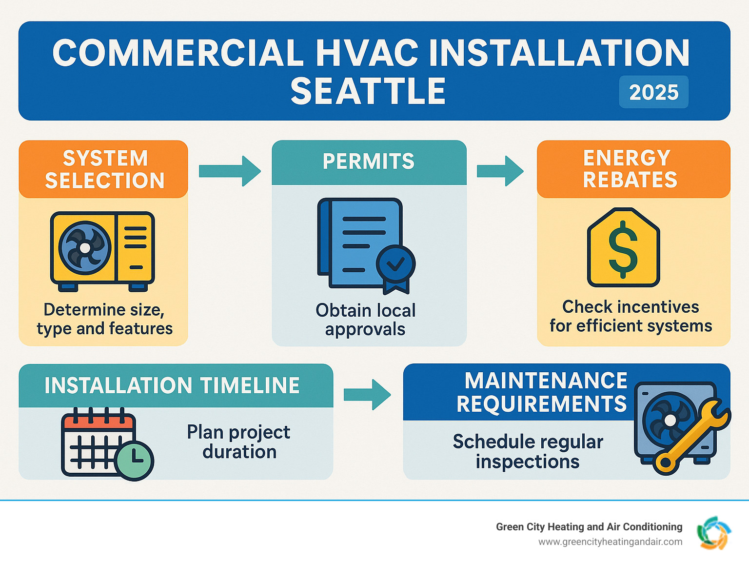 Infographic showing commercial HVAC installation process in Seattle including system selection, permits, installation timeline, energy rebates, and maintenance requirements - commercial hvac installation seattle infographic 