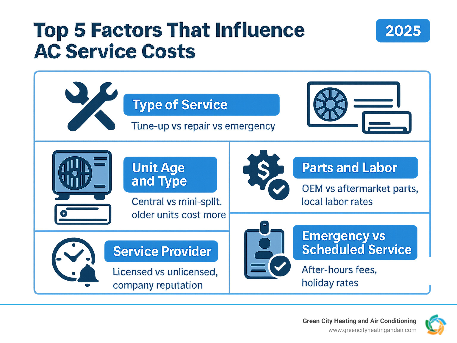 Infographic showing the top 5 factors that influence AC service costs: Type of Service (tune-up vs repair vs emergency), Unit Age and Type (central vs mini-split, older units cost more), Parts and Labor (OEM vs aftermarket parts, local labor rates), Service Provider (licensed vs unlicensed, company reputation), and Emergency vs Scheduled Service (after-hours fees, holiday rates) - ac service cost near me infographic 
