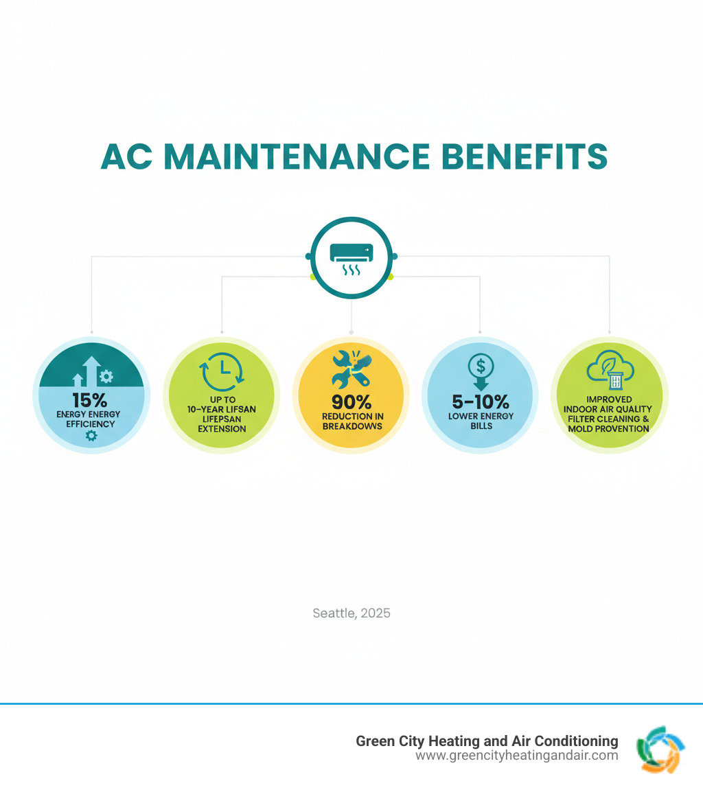 Infographic showing AC maintenance benefits including 15% energy efficiency improvement, up to 10-year lifespan extension, 90% reduction in breakdowns, 5-10% lower energy bills, and improved indoor air quality through filter cleaning and mold prevention - ac maintenance seattle infographic 
