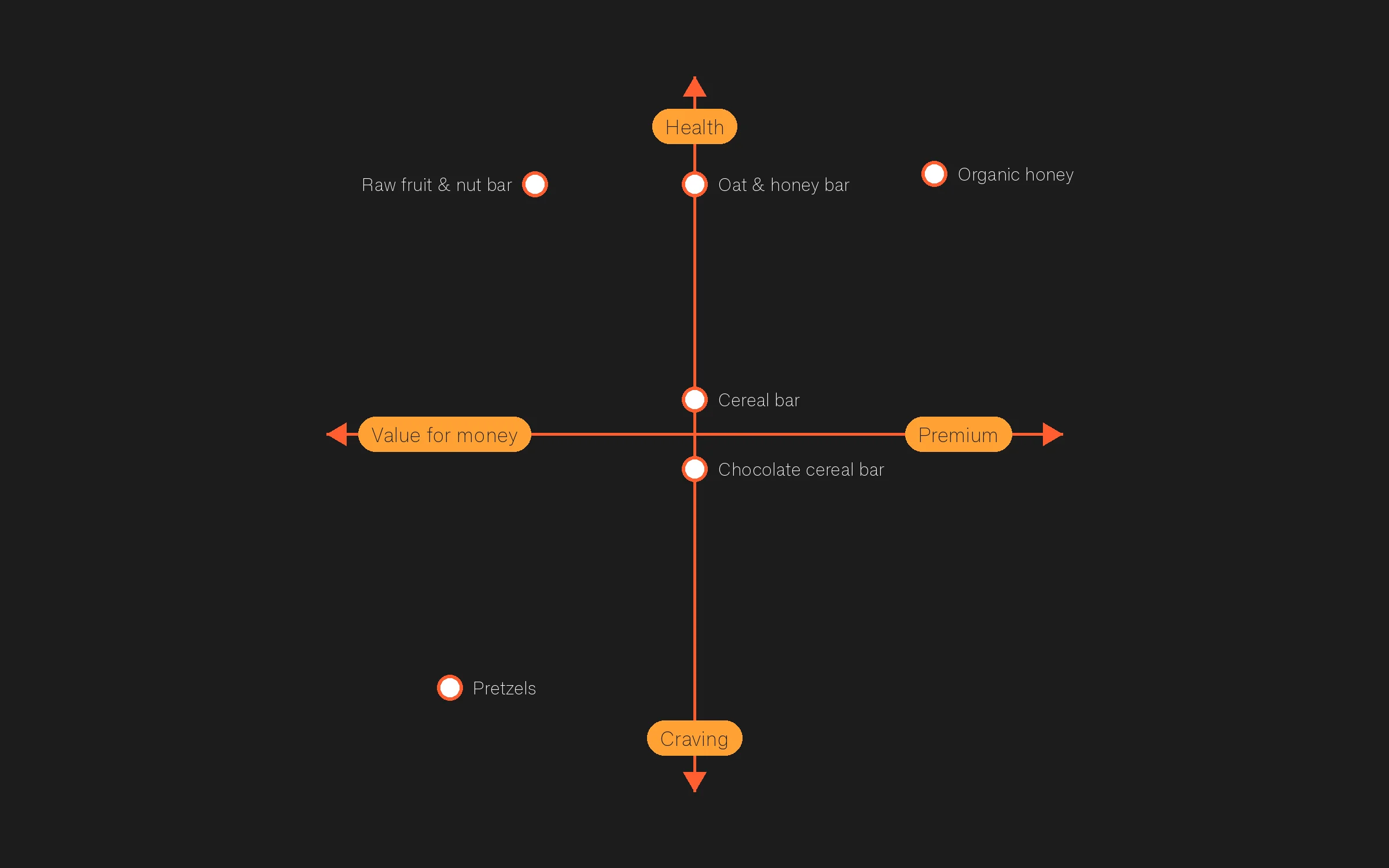 Perceptual map of the snack-bar category, from craving to health and from value to premium.