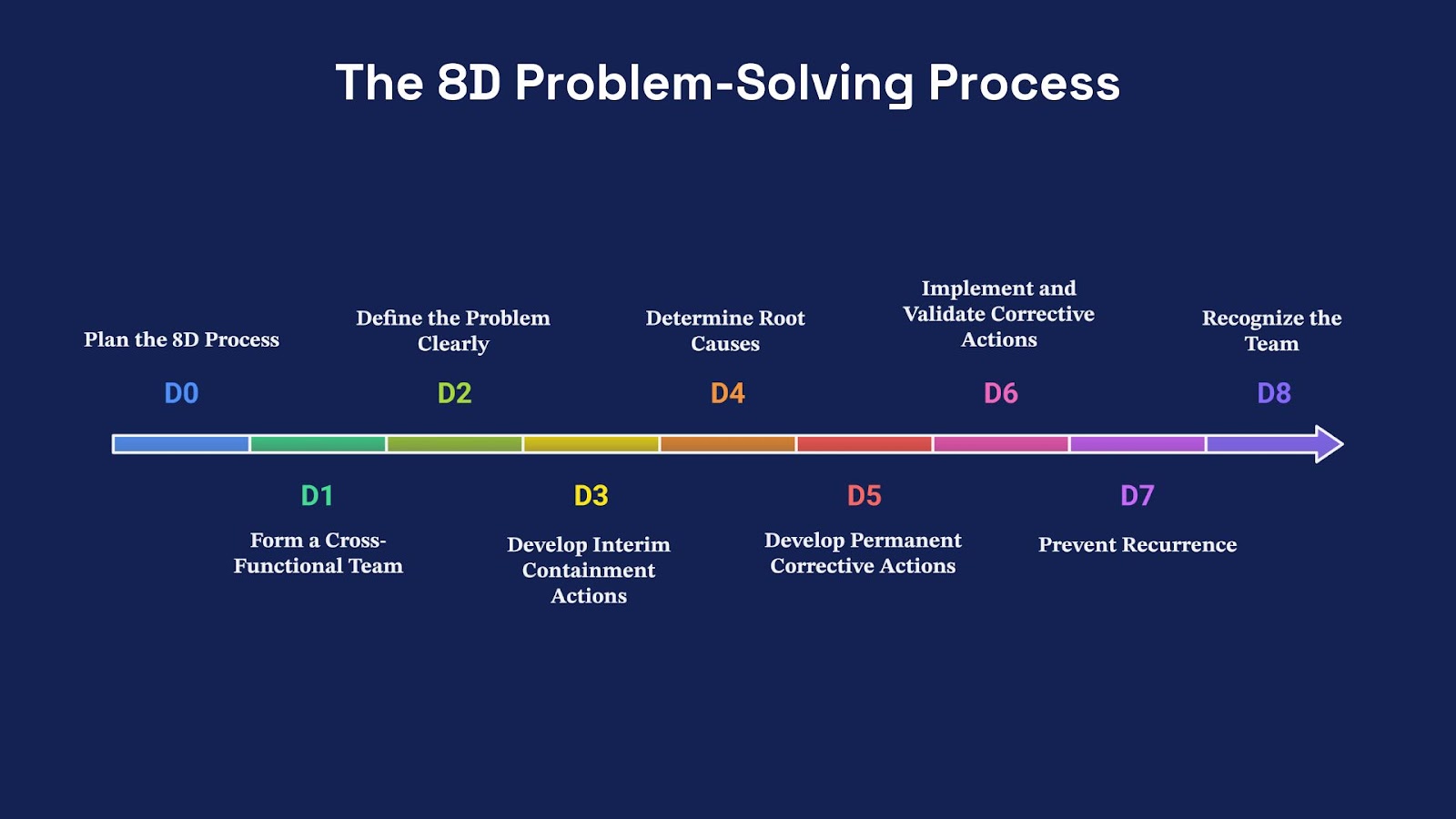 The 8D Problem - Solving Process by thorough analysis