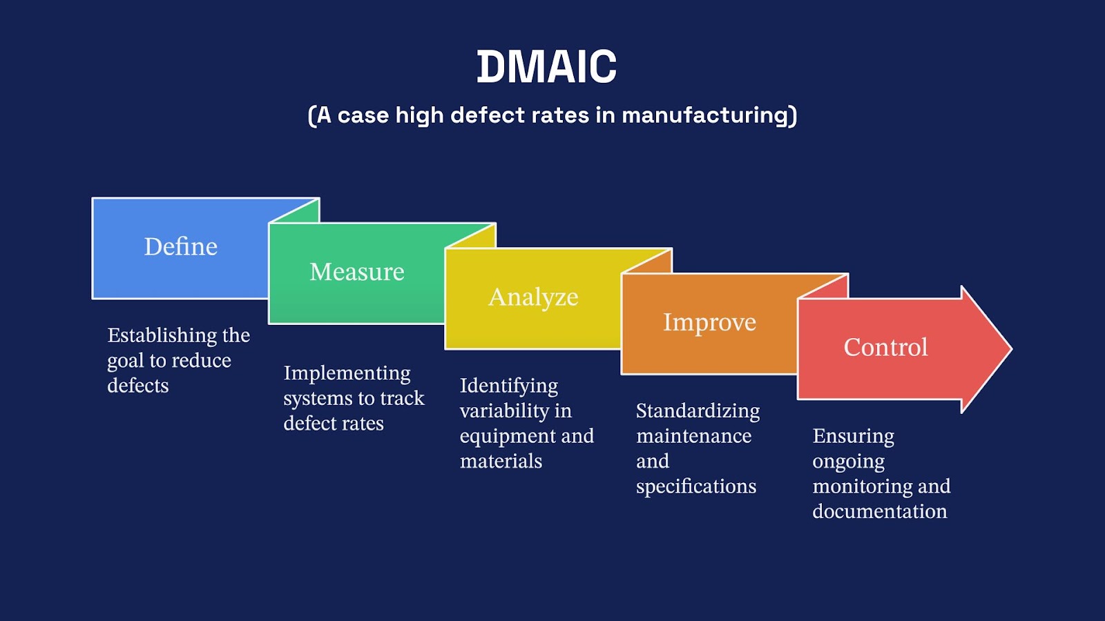 DMAIC template is one of root cause analysis tools