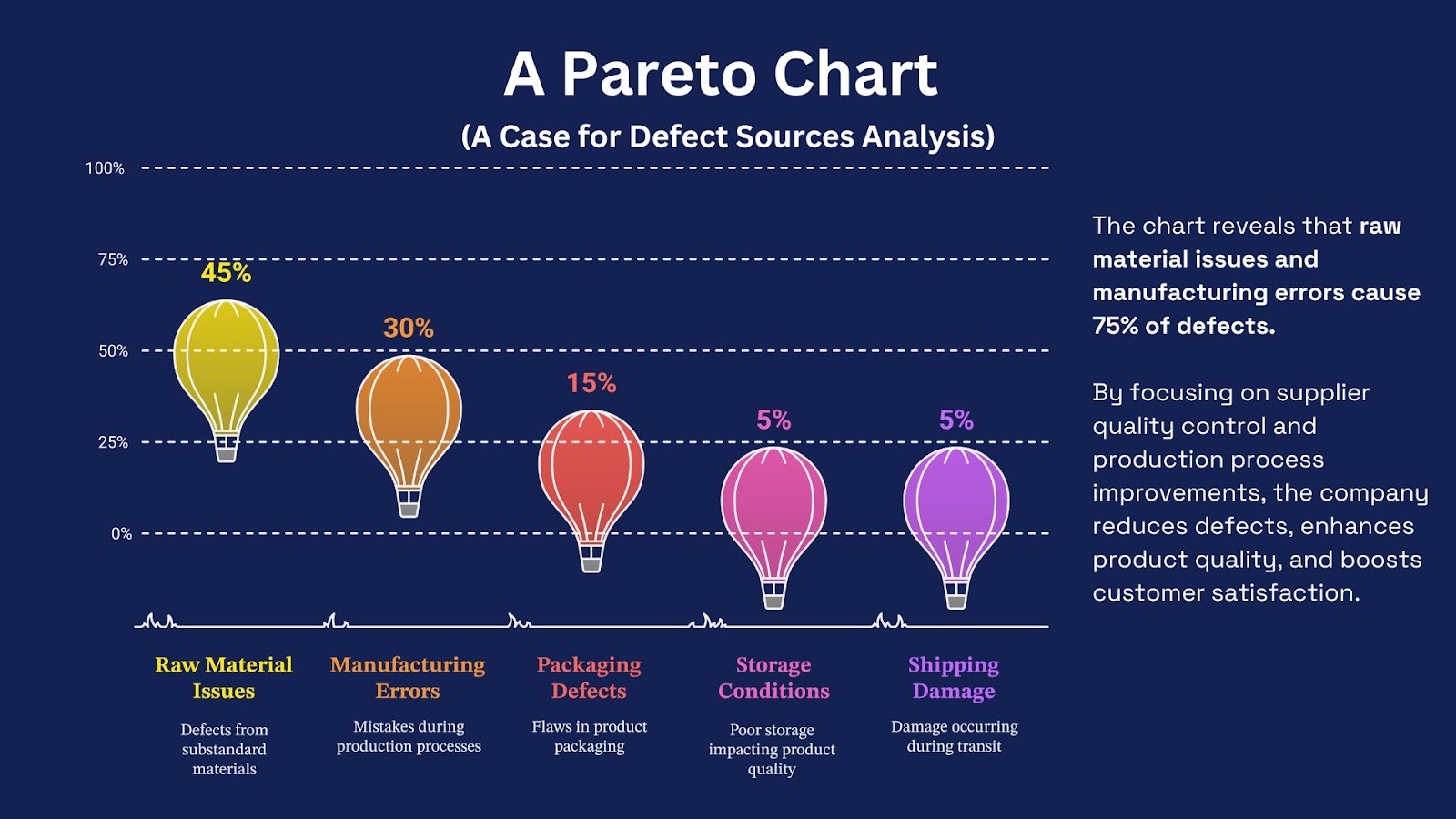 Pareto analysis chart determinet root problem as improvement efforts
