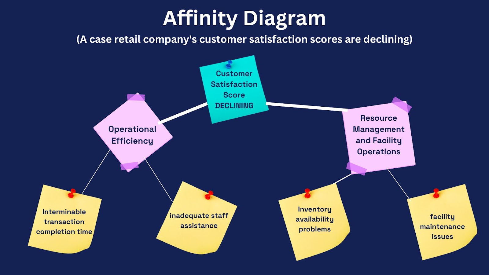 Affinity Diagram Template Cause and effect true root
