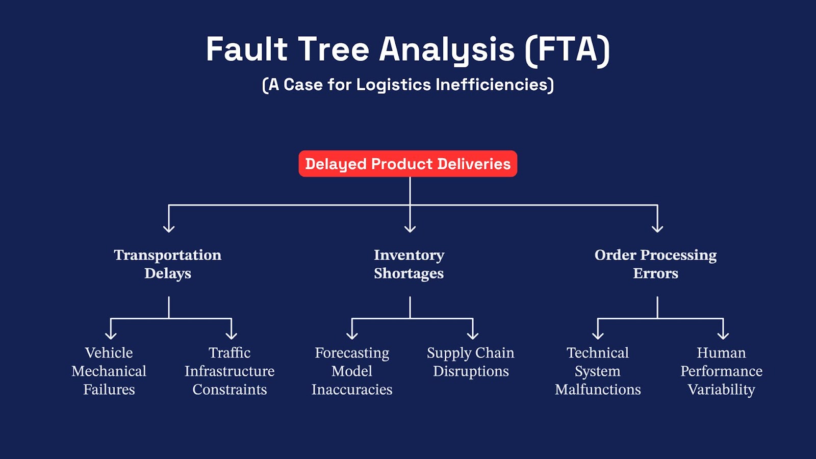 Fault Tree Analysis Template