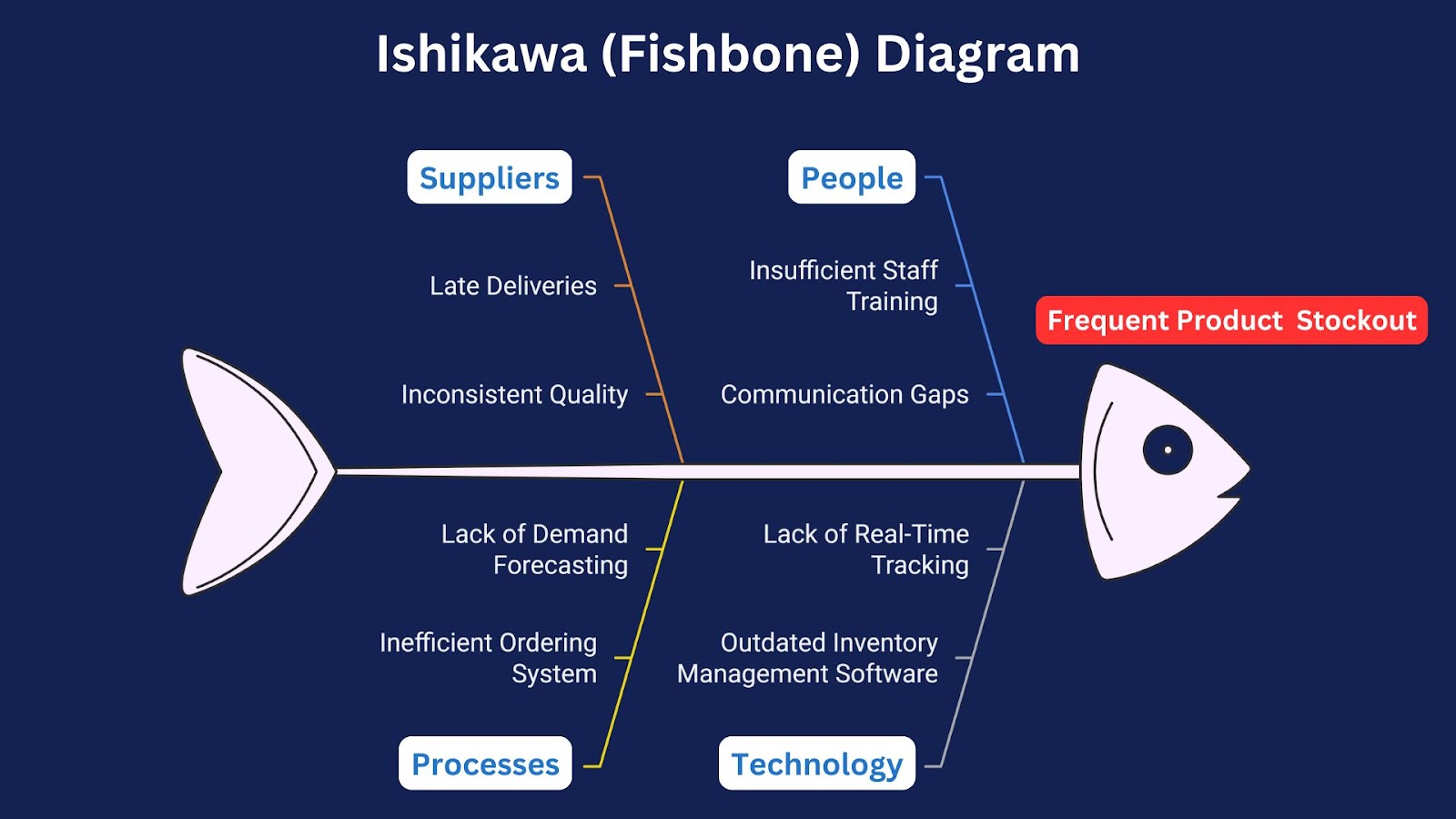 Root Cause Analysis Ishikawa Fishbone Diagram