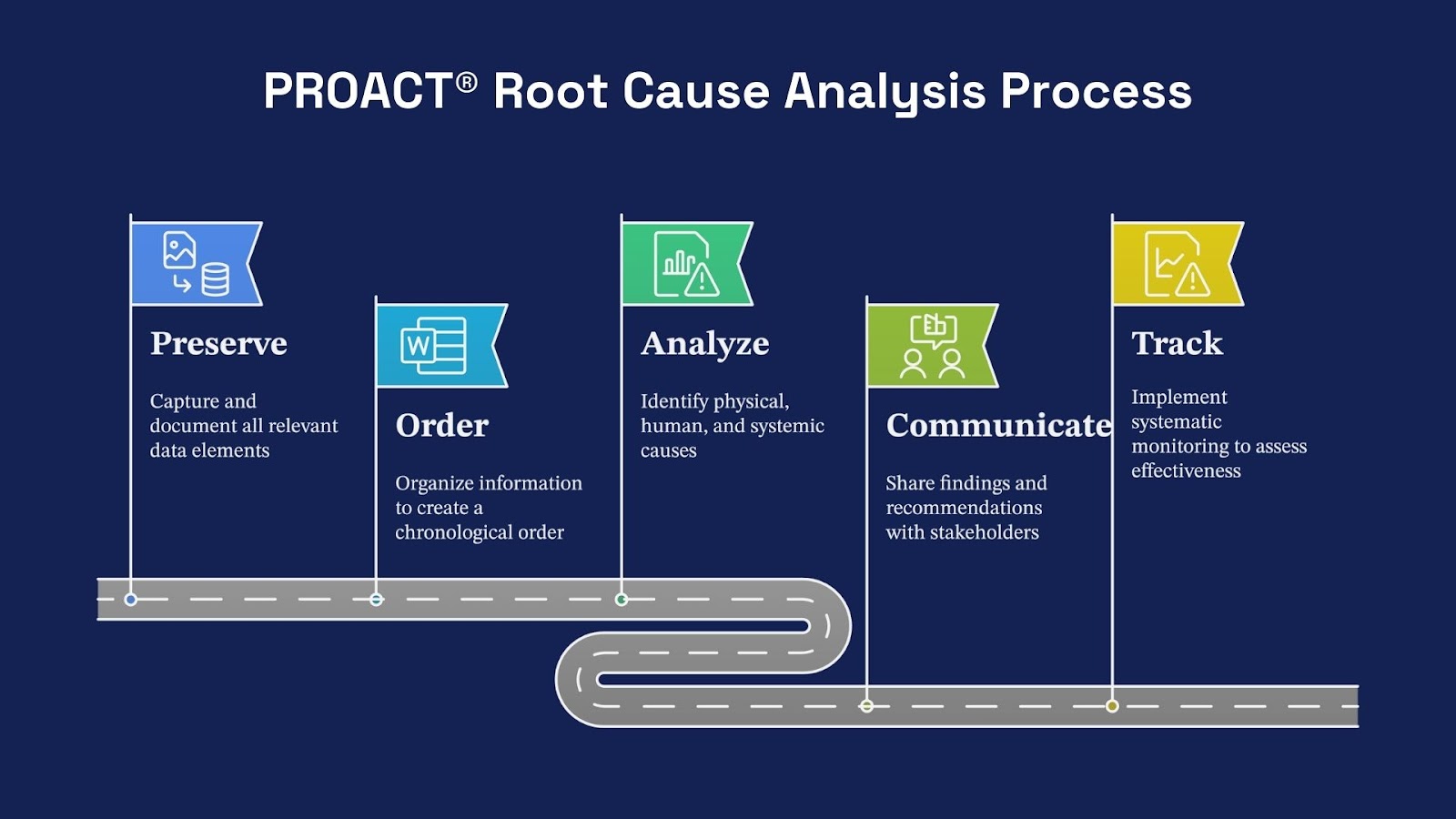 PROACT Preserve Order Analyze Communicate Track